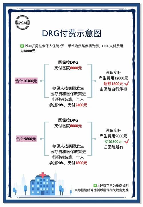 医疗DRG改革（医保支付）（drgs医保付费试点）