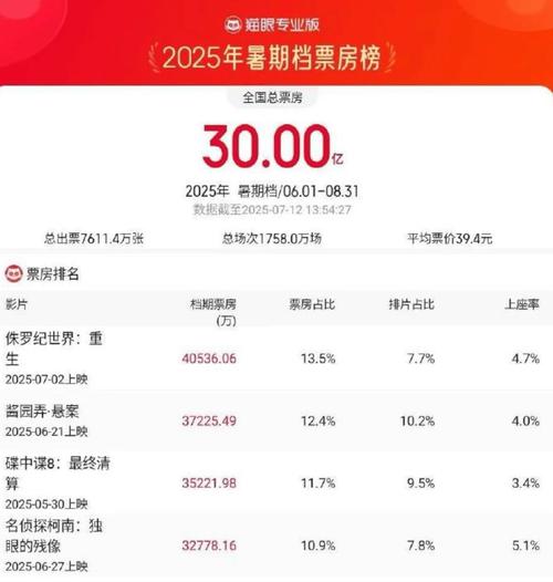 暑期档电影票房破纪录（暑期档上映的电影票房）
