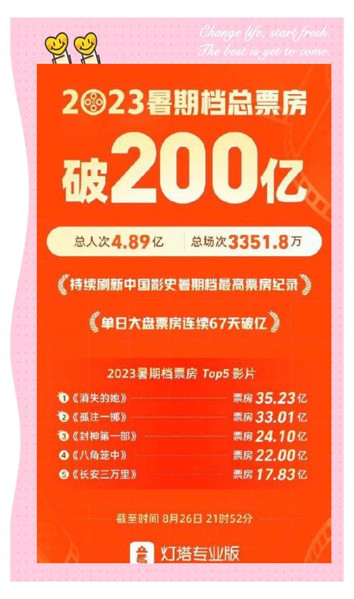 暑期档电影票房破纪录（暑期档上映的电影票房）