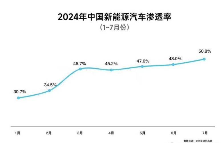 新能源汽车(渗透率突破50%)(新能源汽车渗透率20152020)