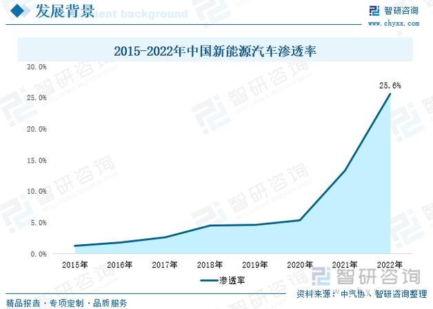 新能源汽车(渗透率突破50%)(新能源汽车渗透率20152020)