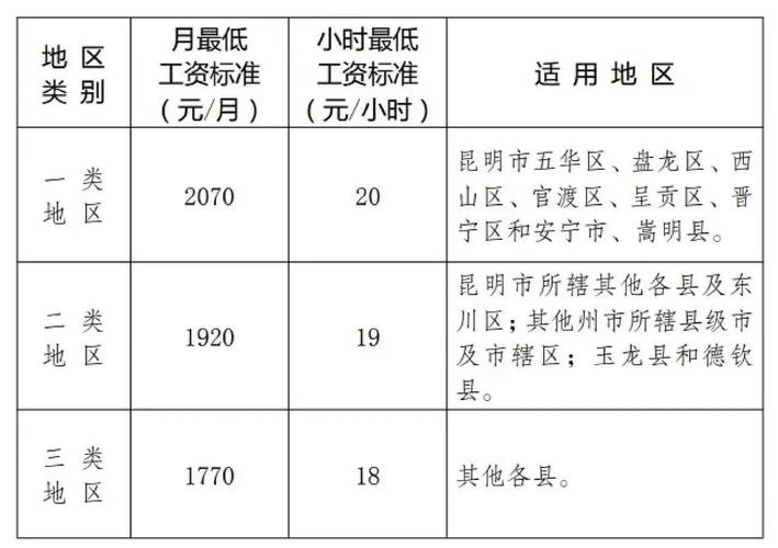 最低工资标准调整（云南最低工资标准调整）