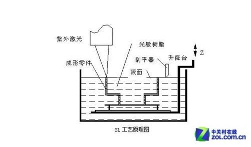 3D打印原理（光固化3d打印原理）