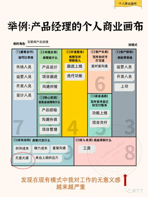 个人商业模式画布重新定义你的价值创造(个人商业模式画布我是谁包括)