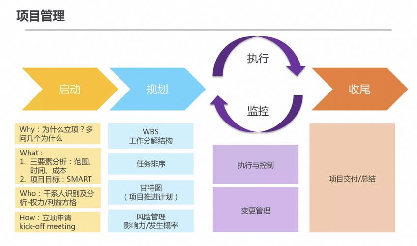 如何利用项目管理思维完成一个学习目标(分析如何才能使项目管理走向成功)