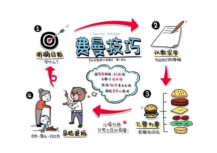 费曼技巧的底层逻辑为什么解释如此有效(费曼技巧的原理)