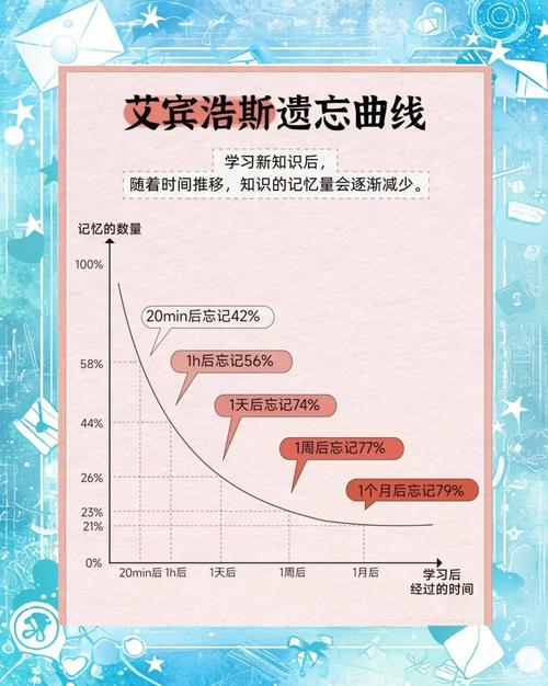 遗忘曲线的实战应用如何安排复习频率最高效(遗忘曲线视频讲解)