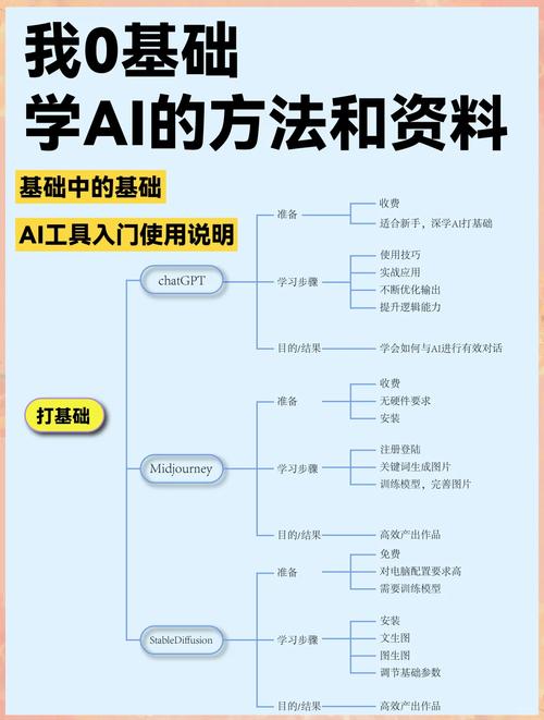 如何利用AI工具构建你的个性化学习路径(ai教程工具使用方法?)